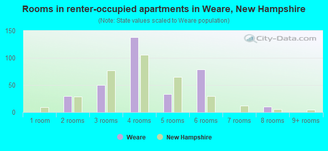 Rooms in renter-occupied apartments in Weare, New Hampshire