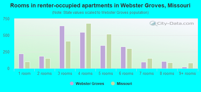 Rooms in renter-occupied apartments in Webster Groves, Missouri
