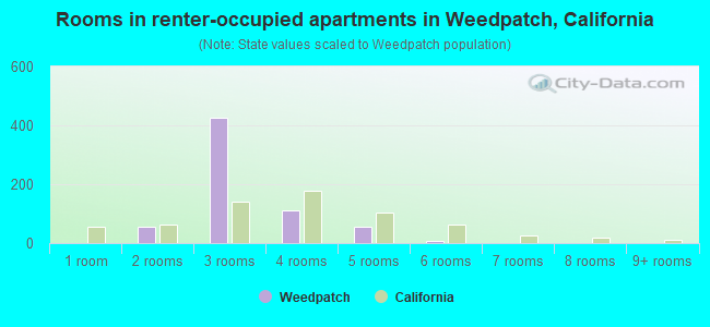 Rooms in renter-occupied apartments in Weedpatch, California