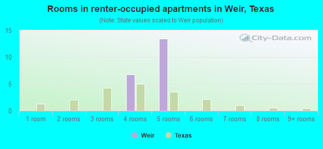 Rooms in renter-occupied apartments in Weir, Texas