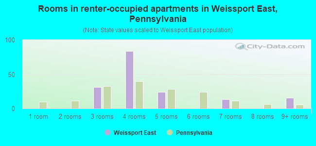 Rooms in renter-occupied apartments in Weissport East, Pennsylvania