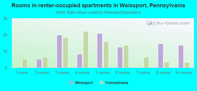 Rooms in renter-occupied apartments in Weissport, Pennsylvania