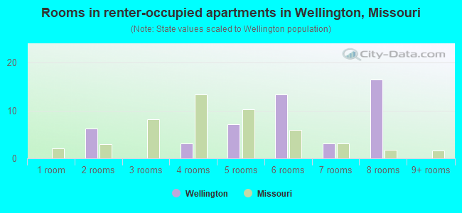 Rooms in renter-occupied apartments in Wellington, Missouri