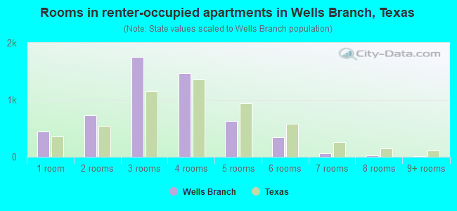 Rooms in renter-occupied apartments in Wells Branch, Texas