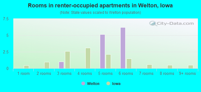 Rooms in renter-occupied apartments in Welton, Iowa
