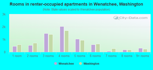 Rooms in renter-occupied apartments in Wenatchee, Washington