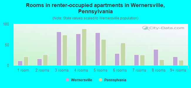 Rooms in renter-occupied apartments in Wernersville, Pennsylvania