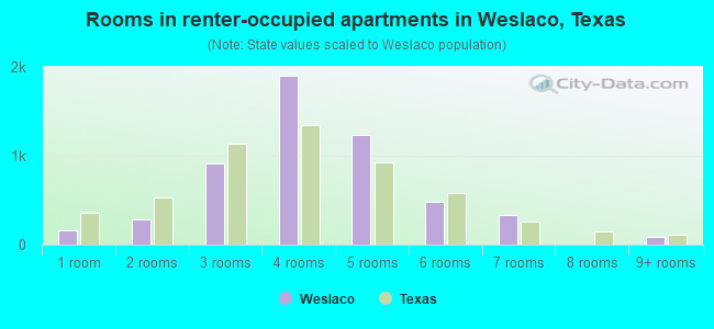 Rooms in renter-occupied apartments in Weslaco, Texas