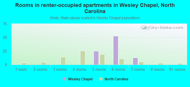 Rooms in renter-occupied apartments in Wesley Chapel, North Carolina