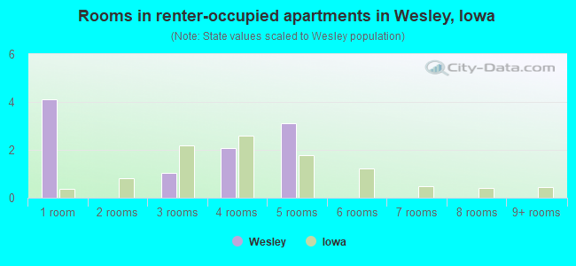 Rooms in renter-occupied apartments in Wesley, Iowa