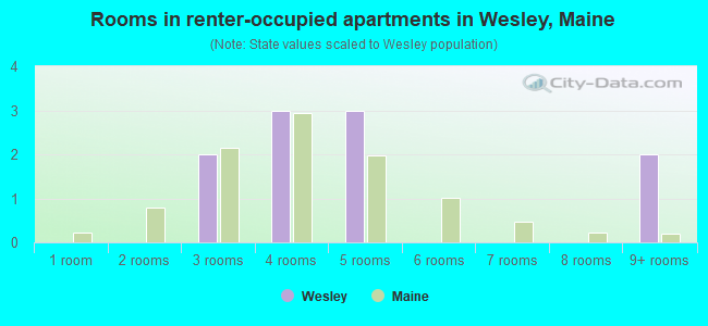Rooms in renter-occupied apartments in Wesley, Maine