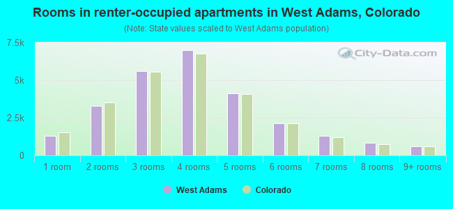 Rooms in renter-occupied apartments in West Adams, Colorado