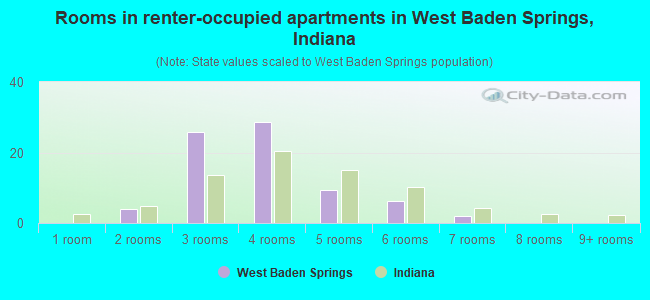 Rooms in renter-occupied apartments in West Baden Springs, Indiana