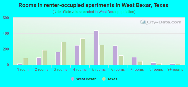 Rooms in renter-occupied apartments in West Bexar, Texas