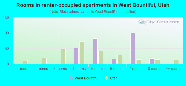Rooms in renter-occupied apartments in West Bountiful, Utah