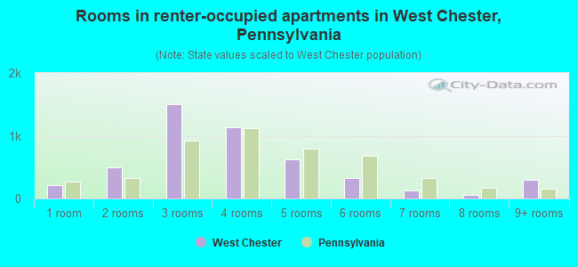 Rooms in renter-occupied apartments in West Chester, Pennsylvania