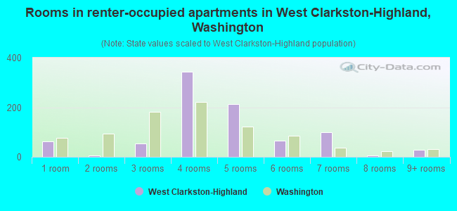Rooms in renter-occupied apartments in West Clarkston-Highland, Washington