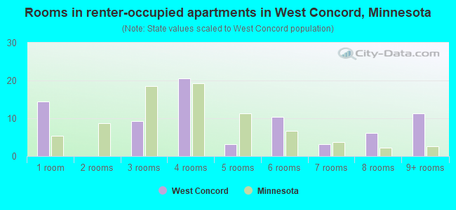 Rooms in renter-occupied apartments in West Concord, Minnesota