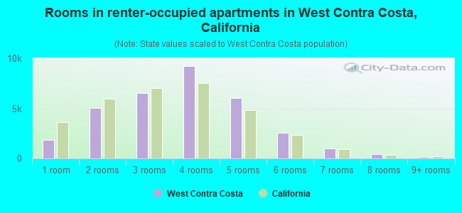 Rooms in renter-occupied apartments in West Contra Costa, California