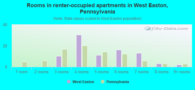 Rooms in renter-occupied apartments in West Easton, Pennsylvania