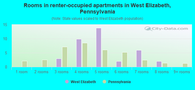 Rooms in renter-occupied apartments in West Elizabeth, Pennsylvania