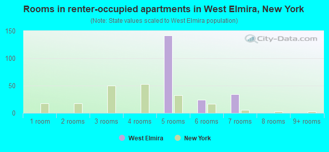 Rooms in renter-occupied apartments in West Elmira, New York