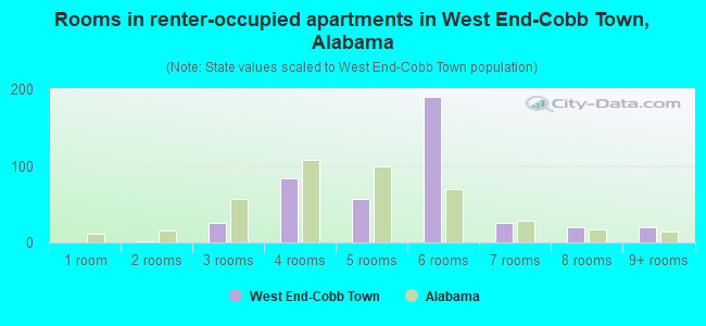 Rooms in renter-occupied apartments in West End-Cobb Town, Alabama