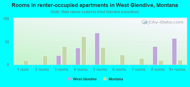 Rooms in renter-occupied apartments in West Glendive, Montana