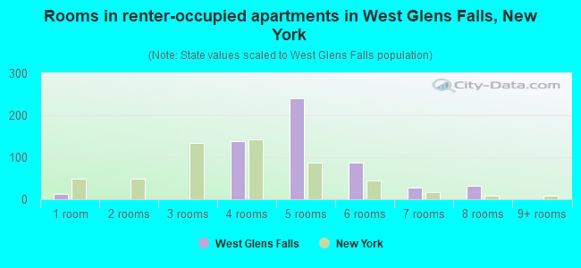 Rooms in renter-occupied apartments in West Glens Falls, New York