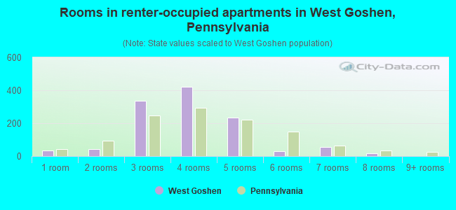 Rooms in renter-occupied apartments in West Goshen, Pennsylvania