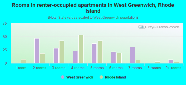 Rooms in renter-occupied apartments in West Greenwich, Rhode Island
