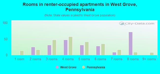 Rooms in renter-occupied apartments in West Grove, Pennsylvania