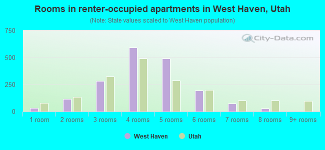 Rooms in renter-occupied apartments in West Haven, Utah