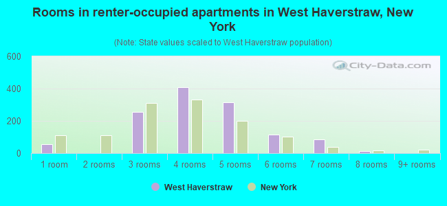 Rooms in renter-occupied apartments in West Haverstraw, New York