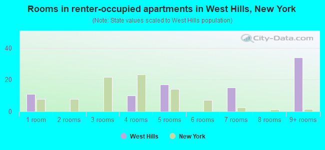 Rooms in renter-occupied apartments in West Hills, New York