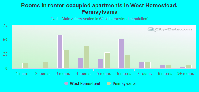 Rooms in renter-occupied apartments in West Homestead, Pennsylvania