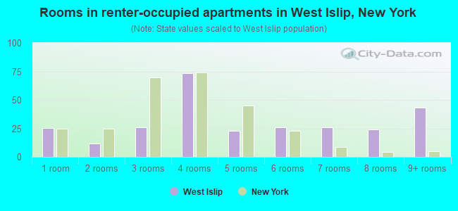 Rooms in renter-occupied apartments in West Islip, New York
