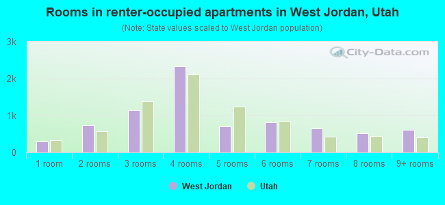 Rooms in renter-occupied apartments in West Jordan, Utah