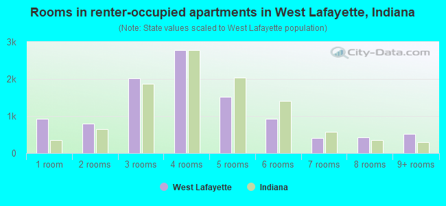 Rooms in renter-occupied apartments in West Lafayette, Indiana