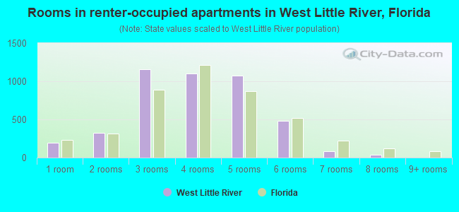 Rooms in renter-occupied apartments in West Little River, Florida