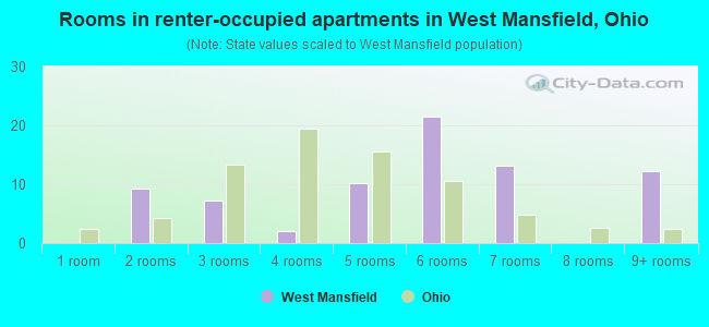Rooms in renter-occupied apartments in West Mansfield, Ohio