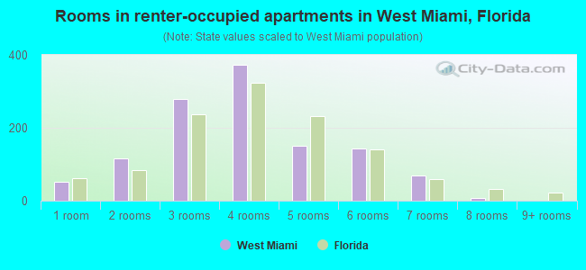 Rooms in renter-occupied apartments in West Miami, Florida