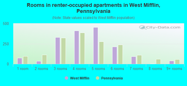 Rooms in renter-occupied apartments in West Mifflin, Pennsylvania
