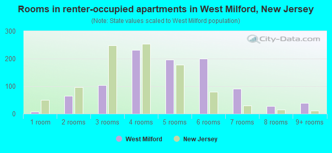 Rooms in renter-occupied apartments in West Milford, New Jersey
