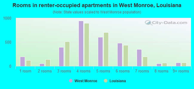 Rooms in renter-occupied apartments in West Monroe, Louisiana