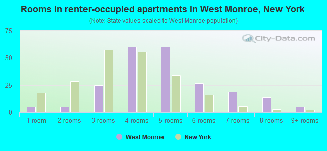 Rooms in renter-occupied apartments in West Monroe, New York