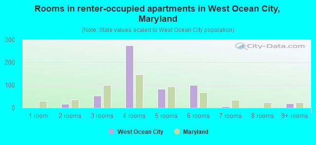 Rooms in renter-occupied apartments in West Ocean City, Maryland