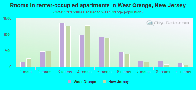 Rooms in renter-occupied apartments in West Orange, New Jersey