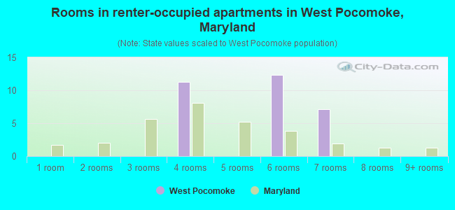 Rooms in renter-occupied apartments in West Pocomoke, Maryland