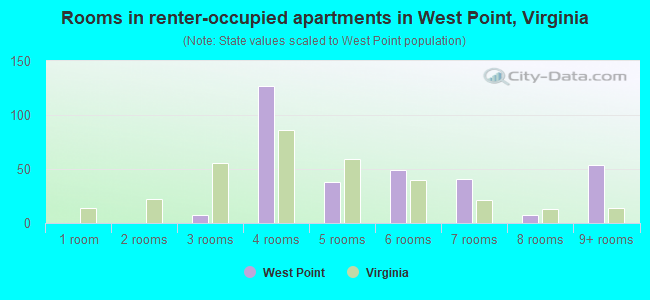 Rooms in renter-occupied apartments in West Point, Virginia